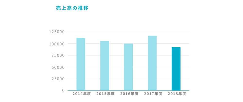 売上高の推移