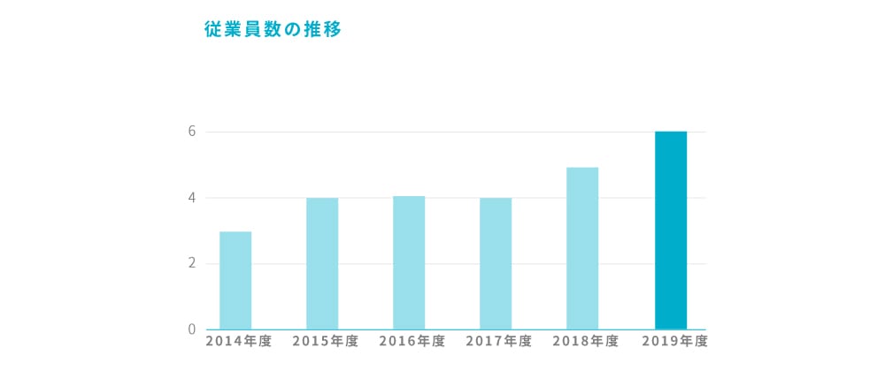 従業員数の推移