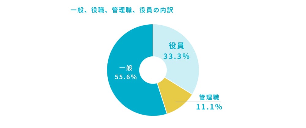 一般、役職、管理職、役員の内訳