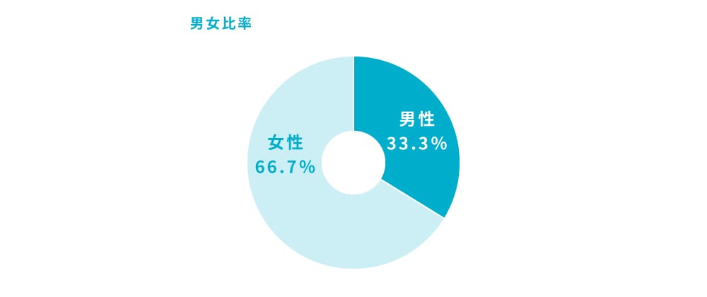 男女比率