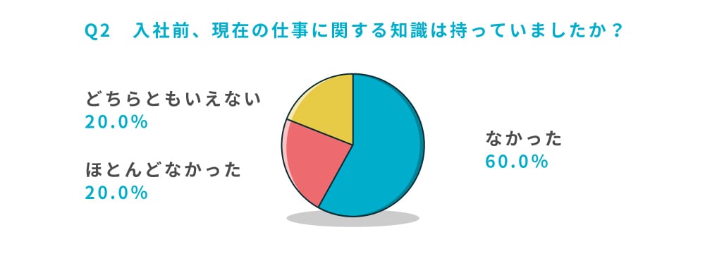 Q2 入社前、現在の仕事に関する知識はもっていましたか?