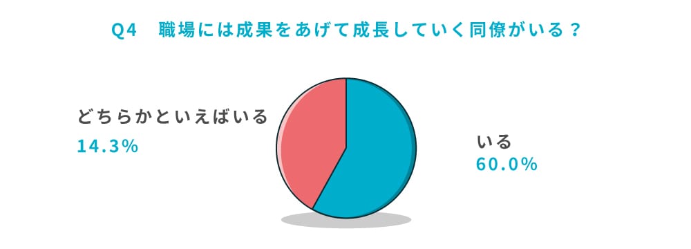 Q4 職場には仕事で成果をあげて成長していく同僚がいる?