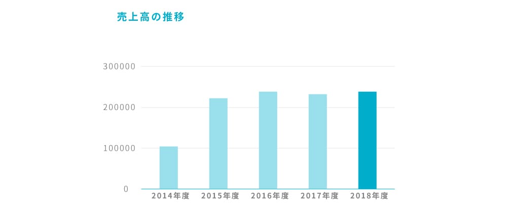 売上高の推移