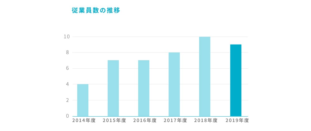 従業員数の推移