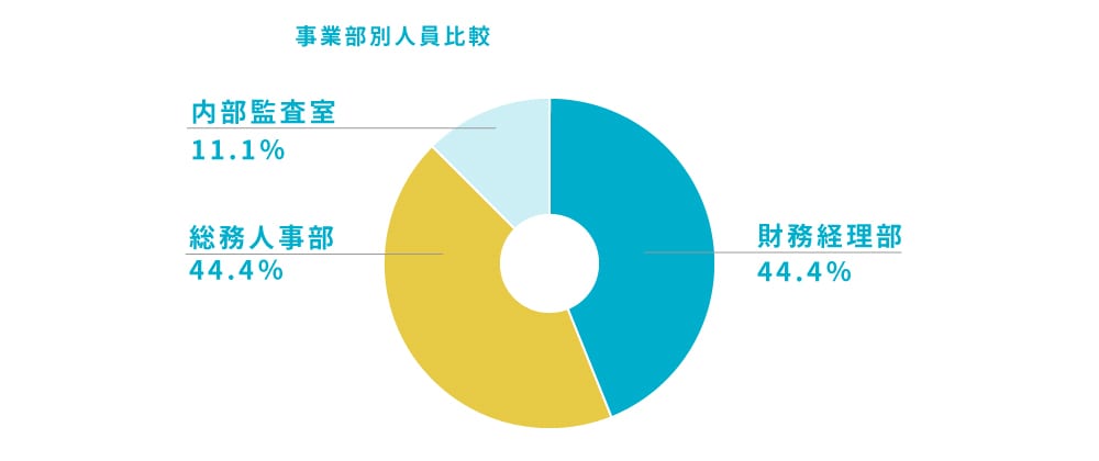 事業部別人員比較