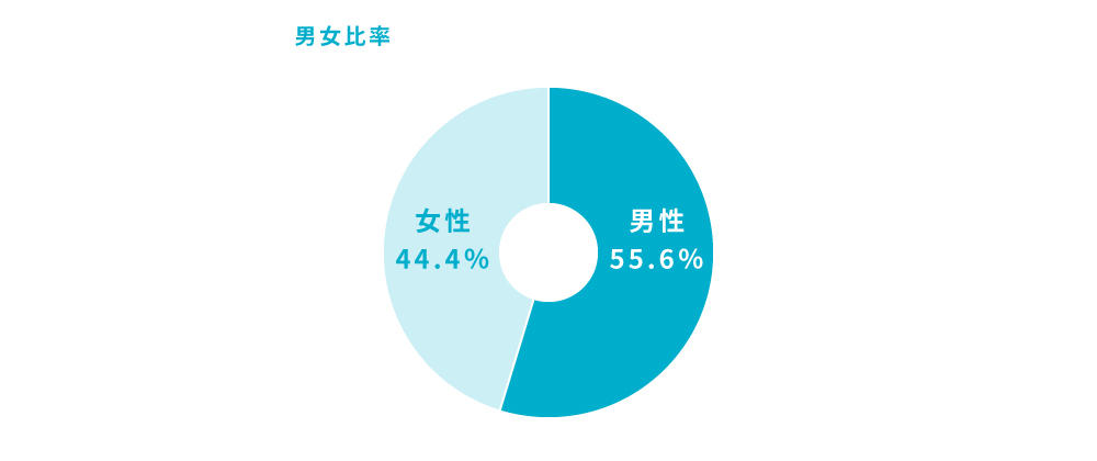 男女比率
