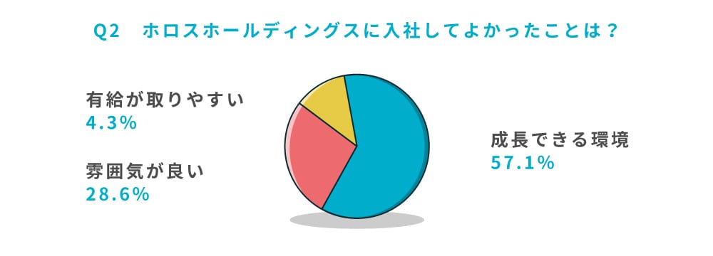 Q2 ホロスホールディングスに入社してよかったことは?