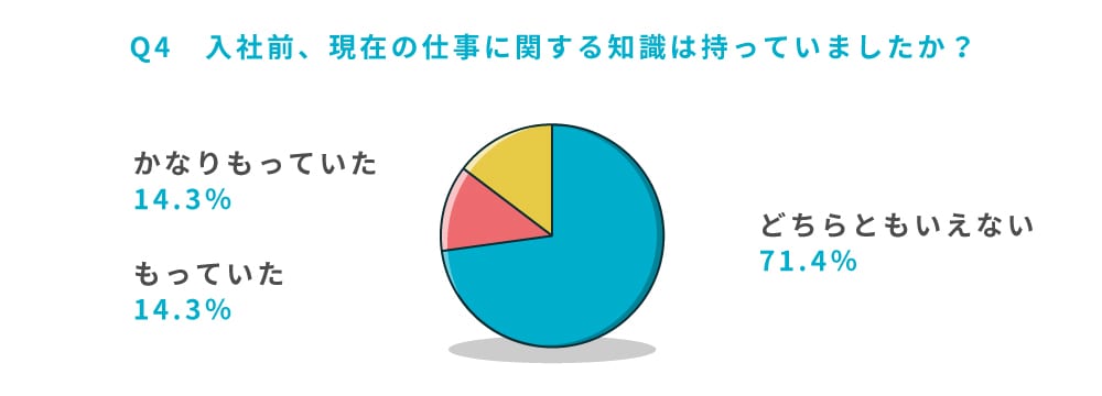 Q4 入社前、現在の仕事に関する知識はもっていましたか?
