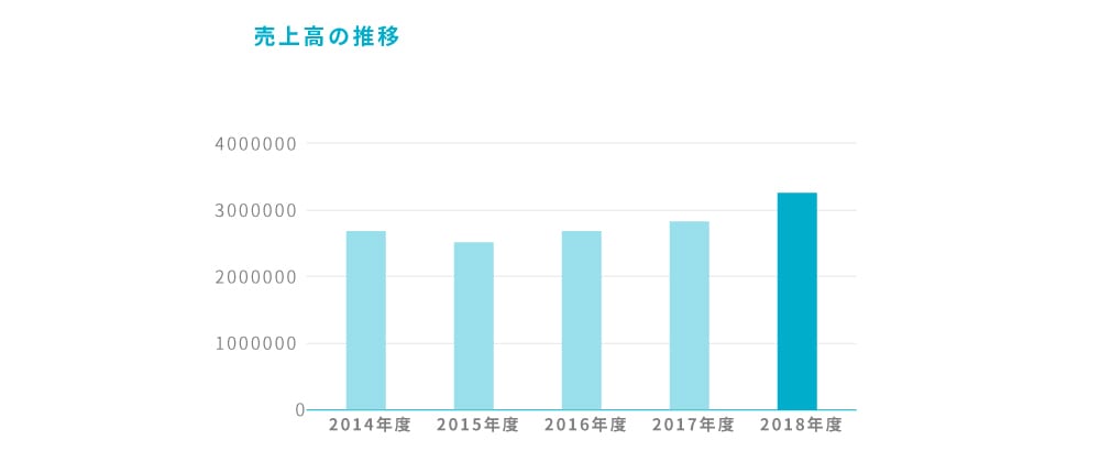 売上高の推移