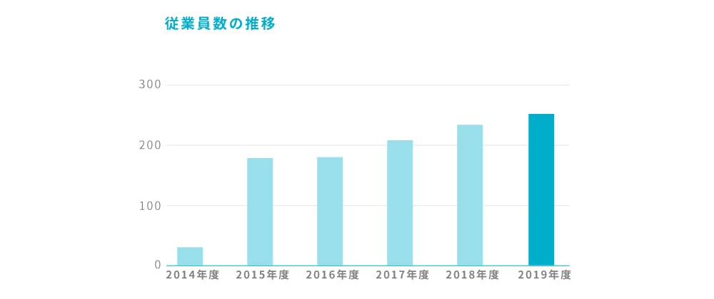 従業員数の推移