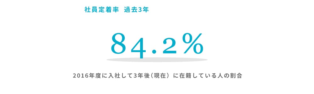社員定着率