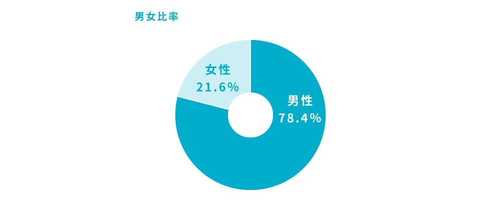 男女比率