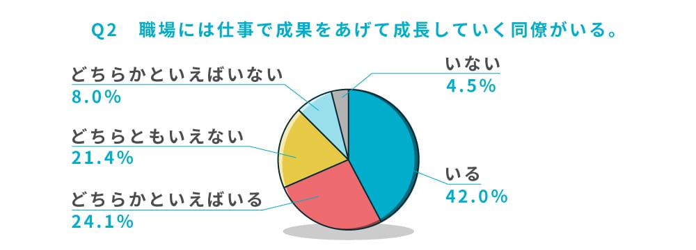 Q2 職場には仕事で成果をあげて成長していく同僚がいる。