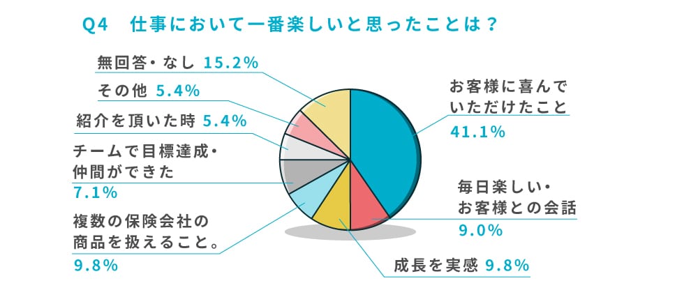 Q4 仕事において一番楽しいと思ったことは?
