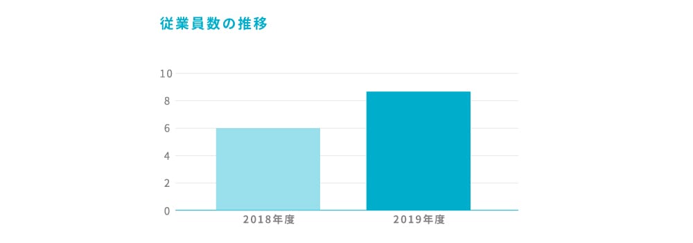 売上高の推移