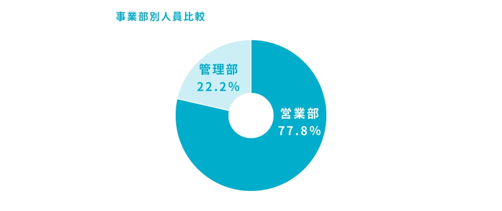 従業員数の推移
