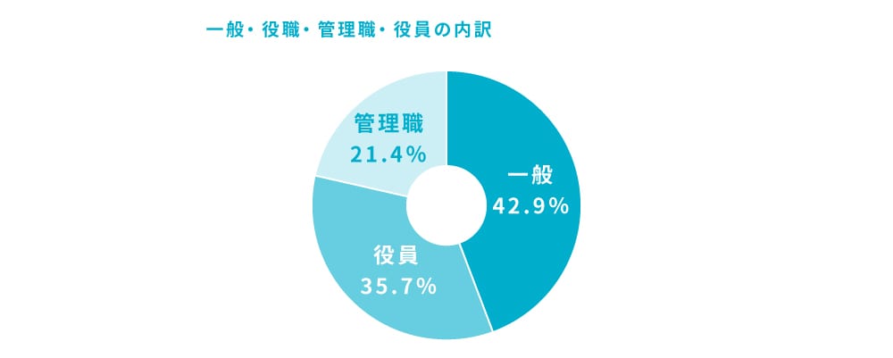一般、役職、管理職、役員の内訳