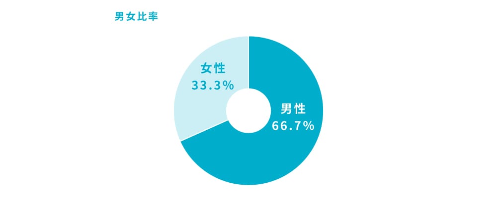 男女比率