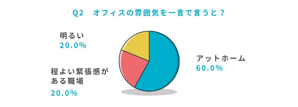 Q2 オフィスの雰囲気を一言で言うと?