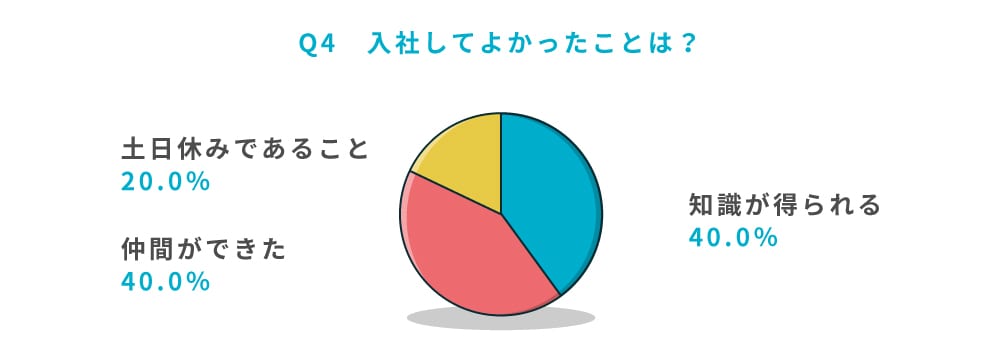 Q4 入社してよかったことは?