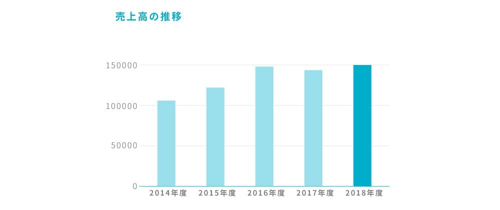 売上高の推移
