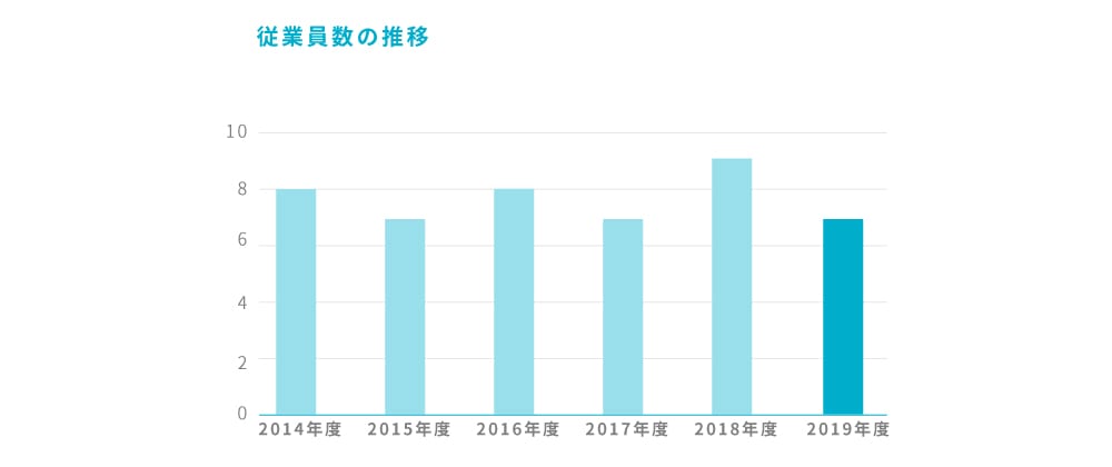 従業員数の推移