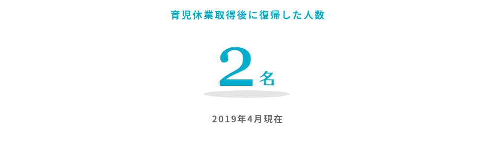 育児休業取得後に復帰した人数