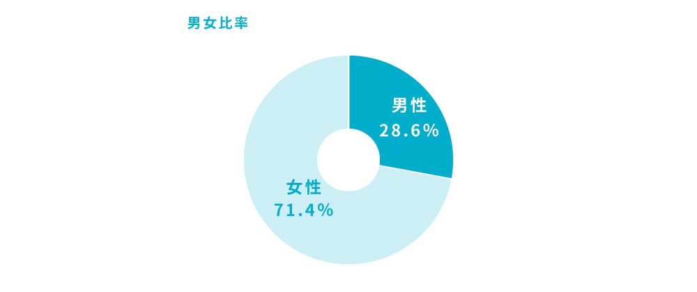 男女比率