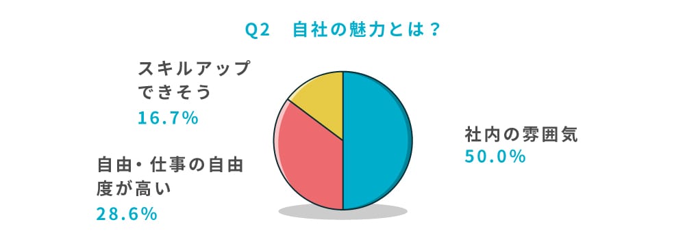 Q2 自社の魅力とは?