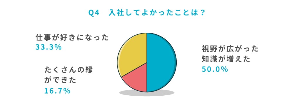 Q4 入社してよかったことは?