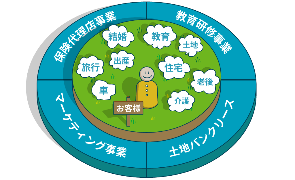 保険代理店事業 教育研修事業 マーケティング事業 土地バンクリース