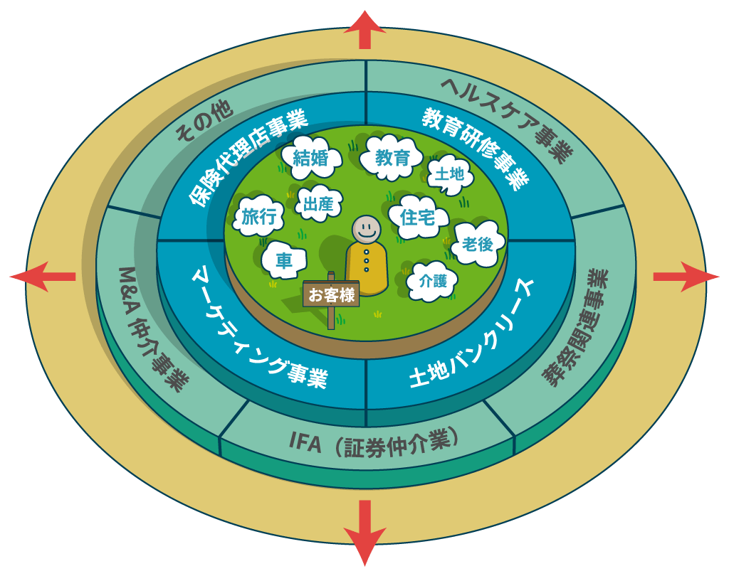 不動産 老健施設 葬儀社 学校 健康食品 その他