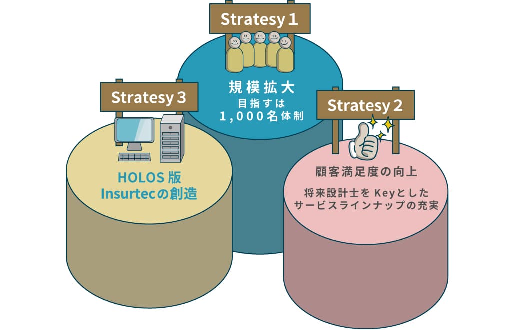 Strategy1 規模拡大 Strategy2 生産性向上 Strategy3 HOLOS版Insurtechの創造