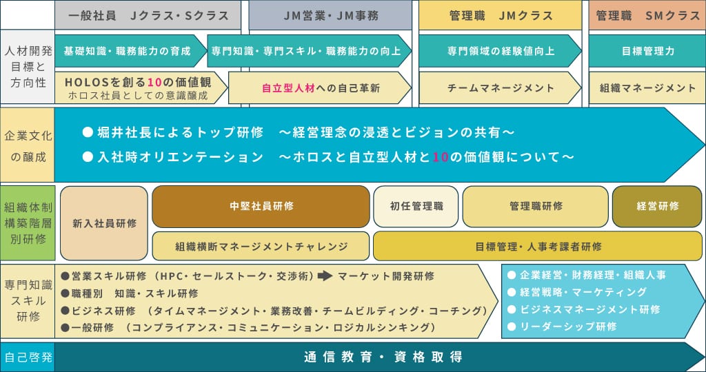 ホロスグループ教育研修体系図